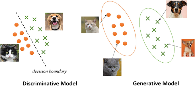 Decision boundary example illustrating the separation between cat and dog classifications.