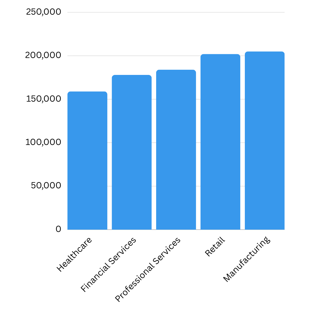 Cyber Liability Insurance Cost Chart